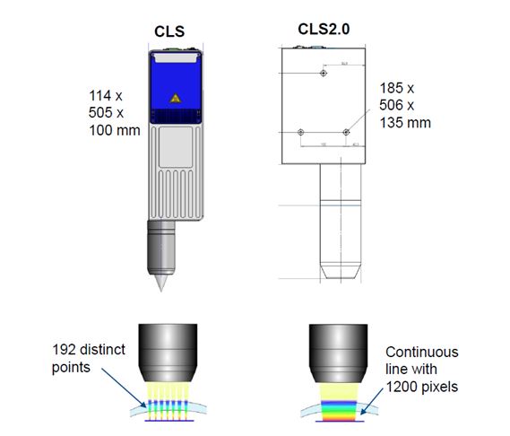 CHRocodile CLS 彩色共焦線感測器 - 非接觸式光學量測